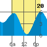 Eureka Slough tide chart for Thursday, May 20, 2021