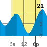 Eureka Slough tide chart for Friday, May 21, 2021