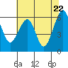 Eureka Slough tide chart for Saturday, May 22, 2021