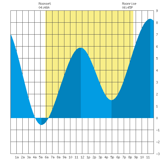Eureka Slough tide chart for Monday, May 24, 2021