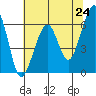Eureka Slough tide chart for Monday, May 24, 2021