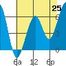 Eureka Slough tide chart for Tuesday, May 25, 2021