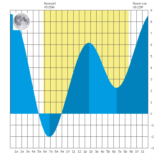 Eureka Slough tide chart for Wednesday, May 26, 2021