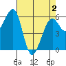 Eureka Slough tide chart for Sunday, May 2, 2021