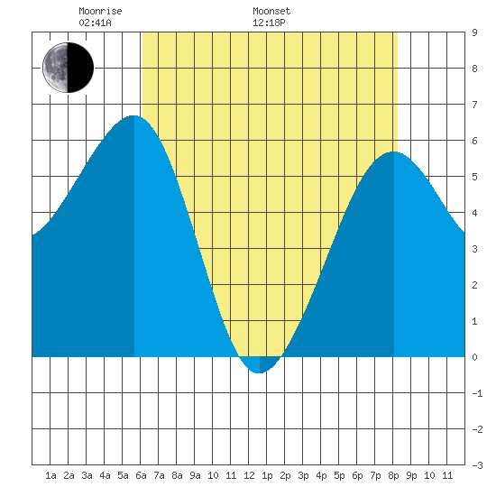 Eureka Slough tide chart for Monday, May 3, 2021