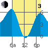 Eureka Slough tide chart for Monday, May 3, 2021