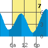 Eureka Slough tide chart for Friday, May 7, 2021