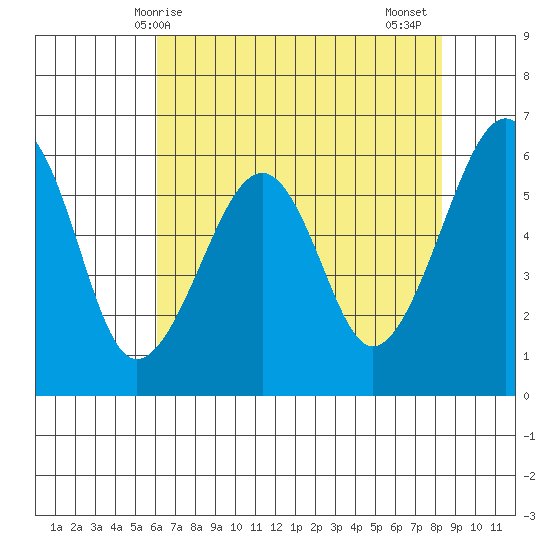 Eureka Slough tide chart for Saturday, May 8, 2021