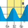 Eureka Slough tide chart for Saturday, May 8, 2021