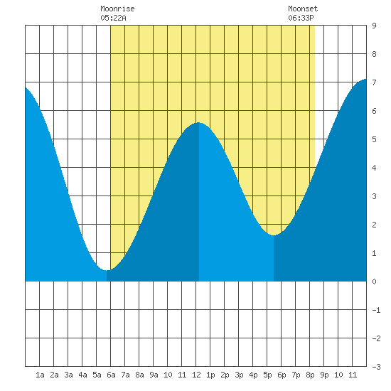 Eureka Slough tide chart for Sunday, May 9, 2021
