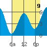 Eureka Slough tide chart for Sunday, May 9, 2021