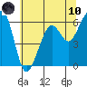 Eureka Slough tide chart for Thursday, June 10, 2021