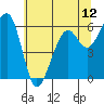 Eureka Slough tide chart for Saturday, June 12, 2021