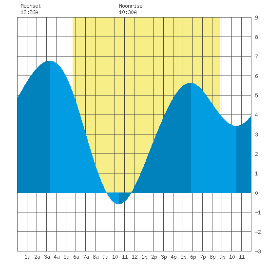 Eureka Slough tide chart for Tuesday, June 15, 2021