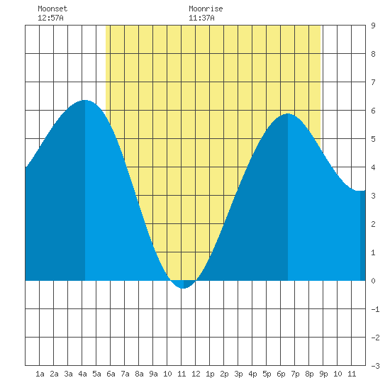Eureka Slough tide chart for Wednesday, June 16, 2021