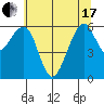 Eureka Slough tide chart for Thursday, June 17, 2021