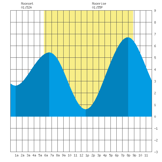 Eureka Slough tide chart for Friday, June 18, 2021