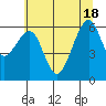 Eureka Slough tide chart for Friday, June 18, 2021