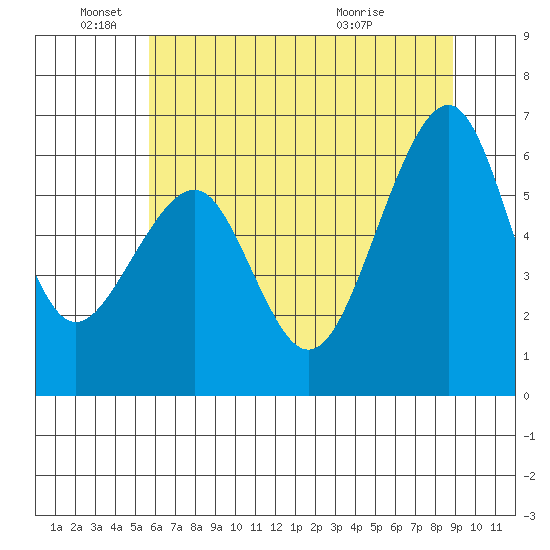 Eureka Slough tide chart for Saturday, June 19, 2021