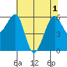 Eureka Slough tide chart for Tuesday, June 1, 2021