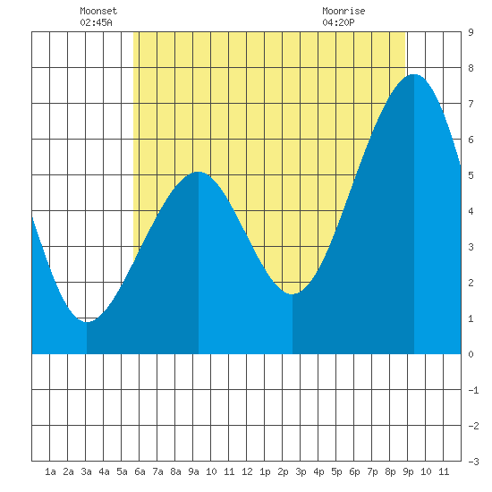 Eureka Slough tide chart for Sunday, June 20, 2021