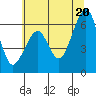 Eureka Slough tide chart for Sunday, June 20, 2021