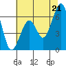 Eureka Slough tide chart for Monday, June 21, 2021