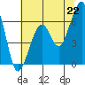 Eureka Slough tide chart for Tuesday, June 22, 2021