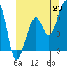 Eureka Slough tide chart for Wednesday, June 23, 2021