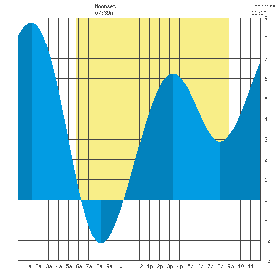 Eureka Slough tide chart for Saturday, June 26, 2021