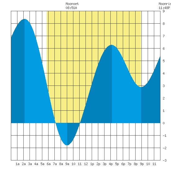 Eureka Slough tide chart for Sunday, June 27, 2021
