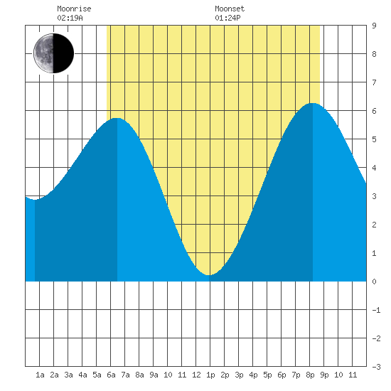 Eureka Slough tide chart for Wednesday, June 2, 2021