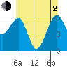 Eureka Slough tide chart for Wednesday, June 2, 2021