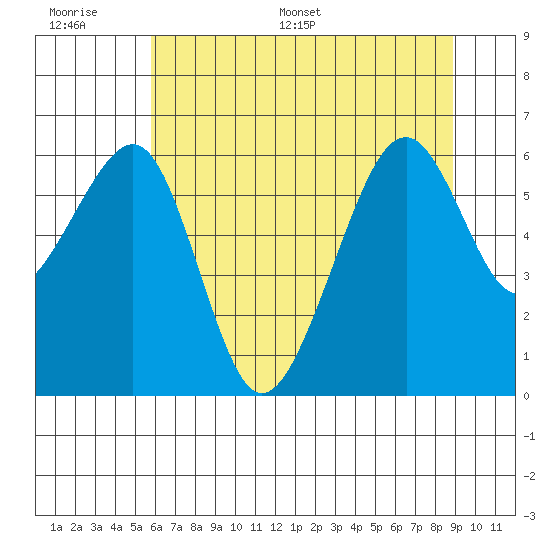 Eureka Slough tide chart for Wednesday, June 30, 2021