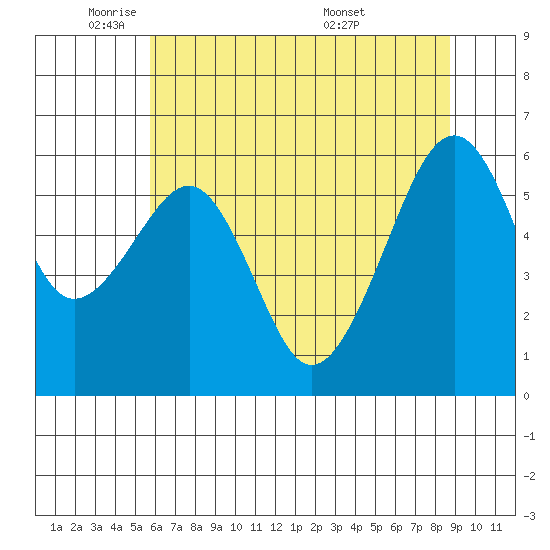 Eureka Slough tide chart for Thursday, June 3, 2021