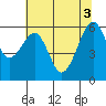 Eureka Slough tide chart for Thursday, June 3, 2021