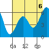 Eureka Slough tide chart for Sunday, June 6, 2021