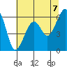 Eureka Slough tide chart for Monday, June 7, 2021