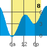 Eureka Slough tide chart for Tuesday, June 8, 2021