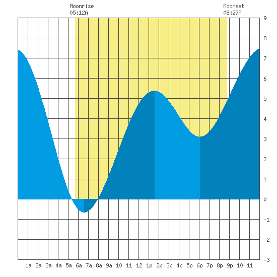 Eureka Slough tide chart for Wednesday, June 9, 2021