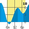Eureka Slough tide chart for Saturday, July 10, 2021