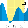 Eureka Slough tide chart for Monday, July 12, 2021