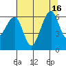 Eureka Slough tide chart for Friday, July 16, 2021