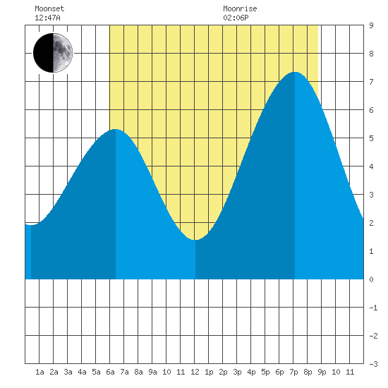 Eureka Slough tide chart for Saturday, July 17, 2021