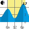 Eureka Slough tide chart for Saturday, July 17, 2021