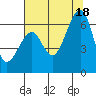 Eureka Slough tide chart for Sunday, July 18, 2021