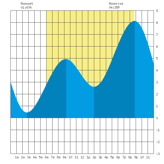 Eureka Slough tide chart for Monday, July 19, 2021