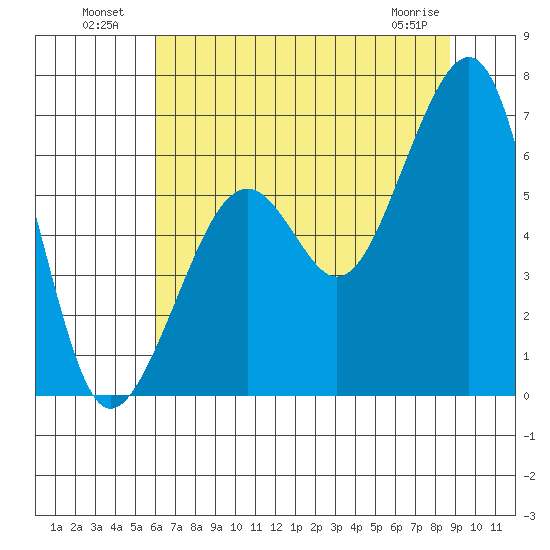 Eureka Slough tide chart for Tuesday, July 20, 2021