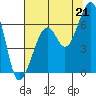 Eureka Slough tide chart for Wednesday, July 21, 2021