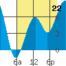 Eureka Slough tide chart for Thursday, July 22, 2021